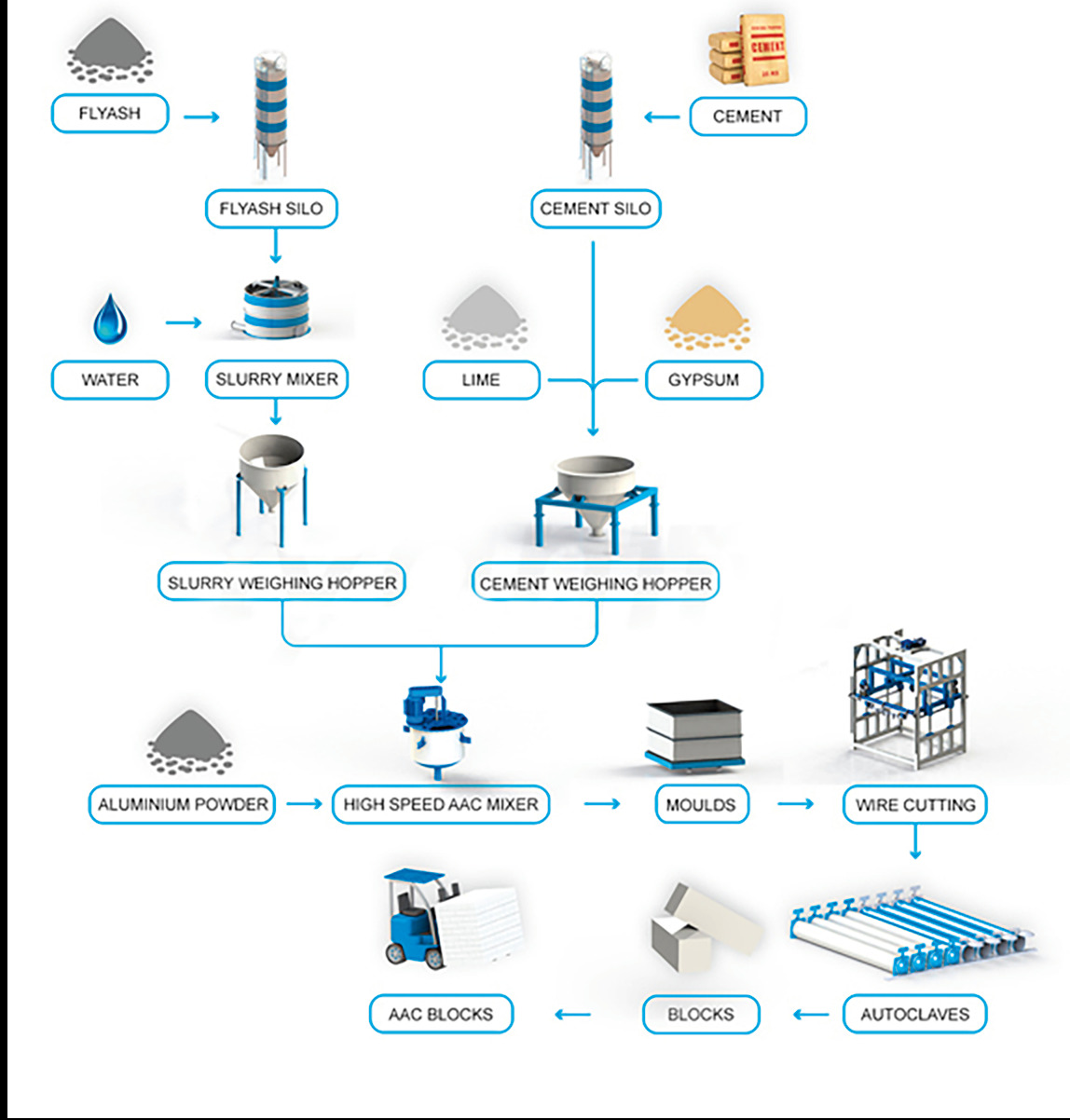 Diagram of the AAC production process: fly ash, cement, water, lime and gypsum are weighed and mixed with aluminium powder, cast into moulds, wire-cut, cured in autoclaves, then dispatched as finished AAC blocks
